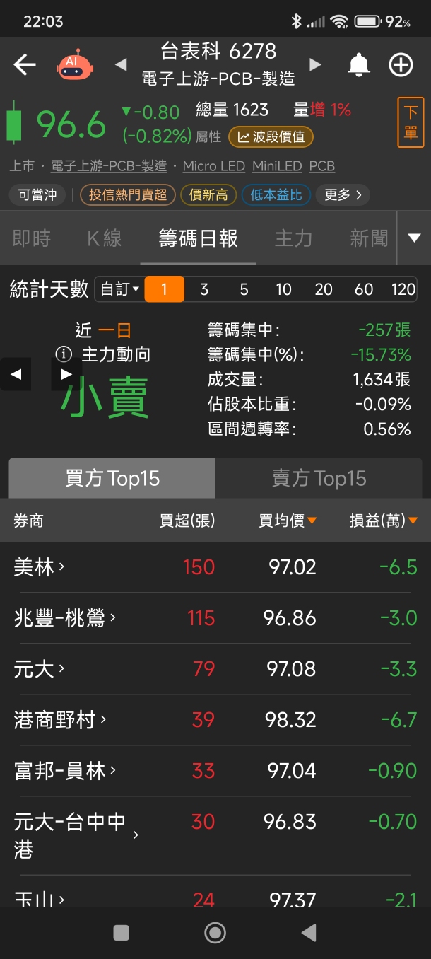 台表科(6278) 今日股價、行情討論｜股市爆料同學會