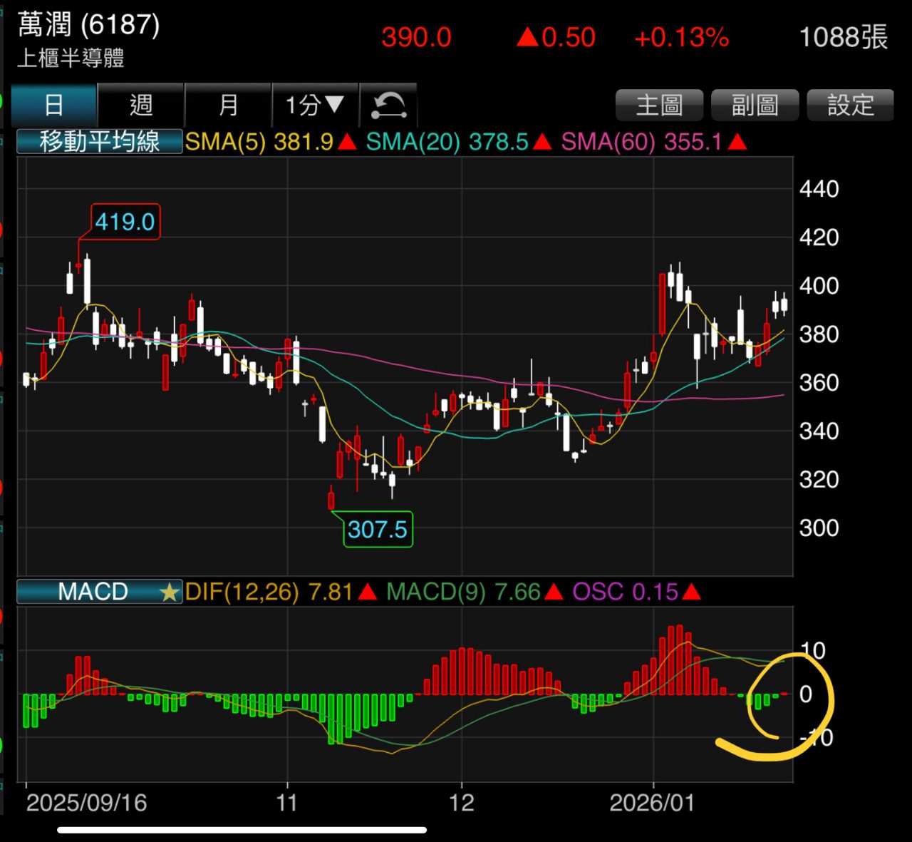 萬潤(6187)財務報表｜損益表、資產負債表與財報分析｜股市爆料同學會