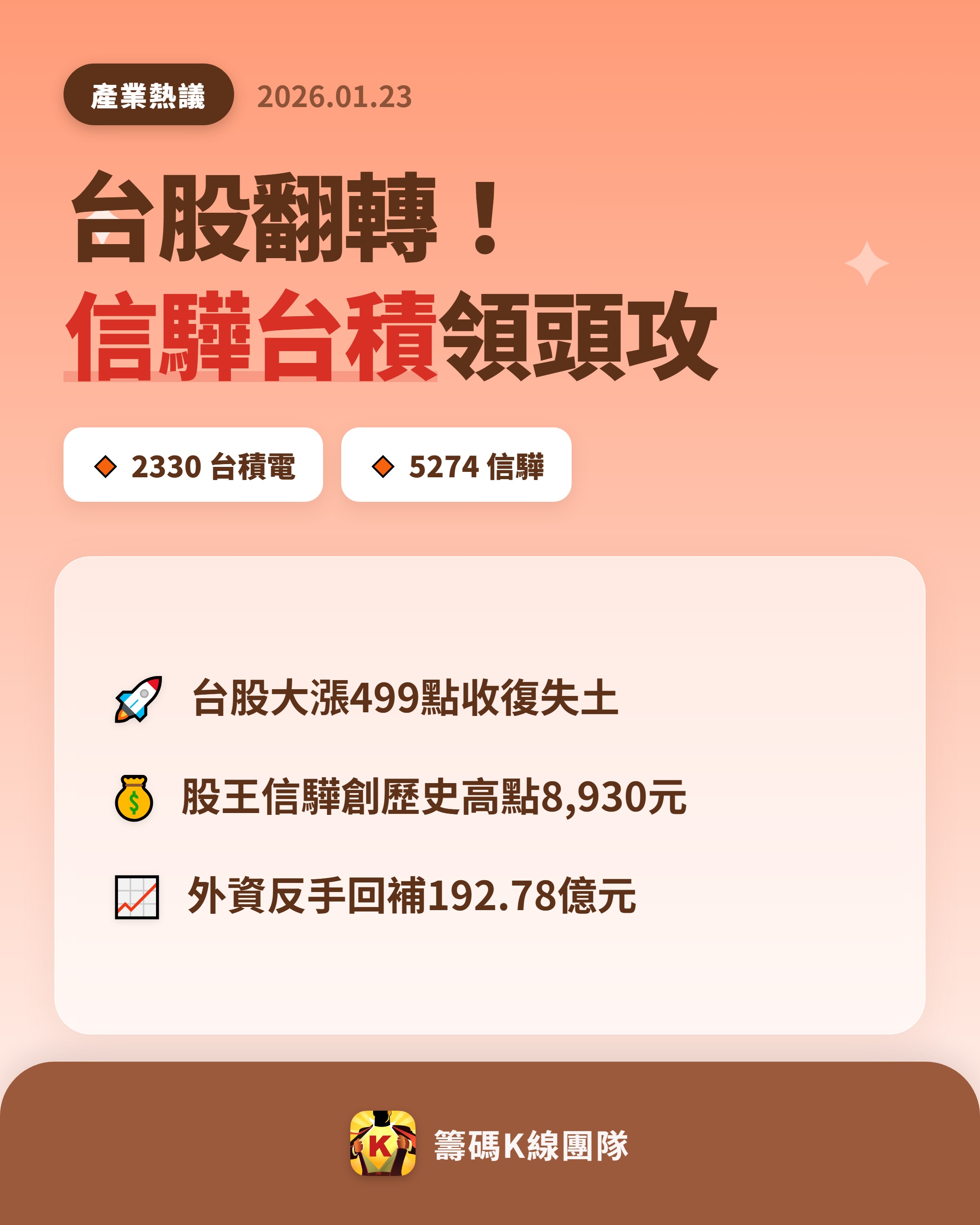 2330 台積電- 🔥 台股收復失土！信驊、台積領軍大漲🔥 昨日（22日...｜CMoney 股市爆料同學會