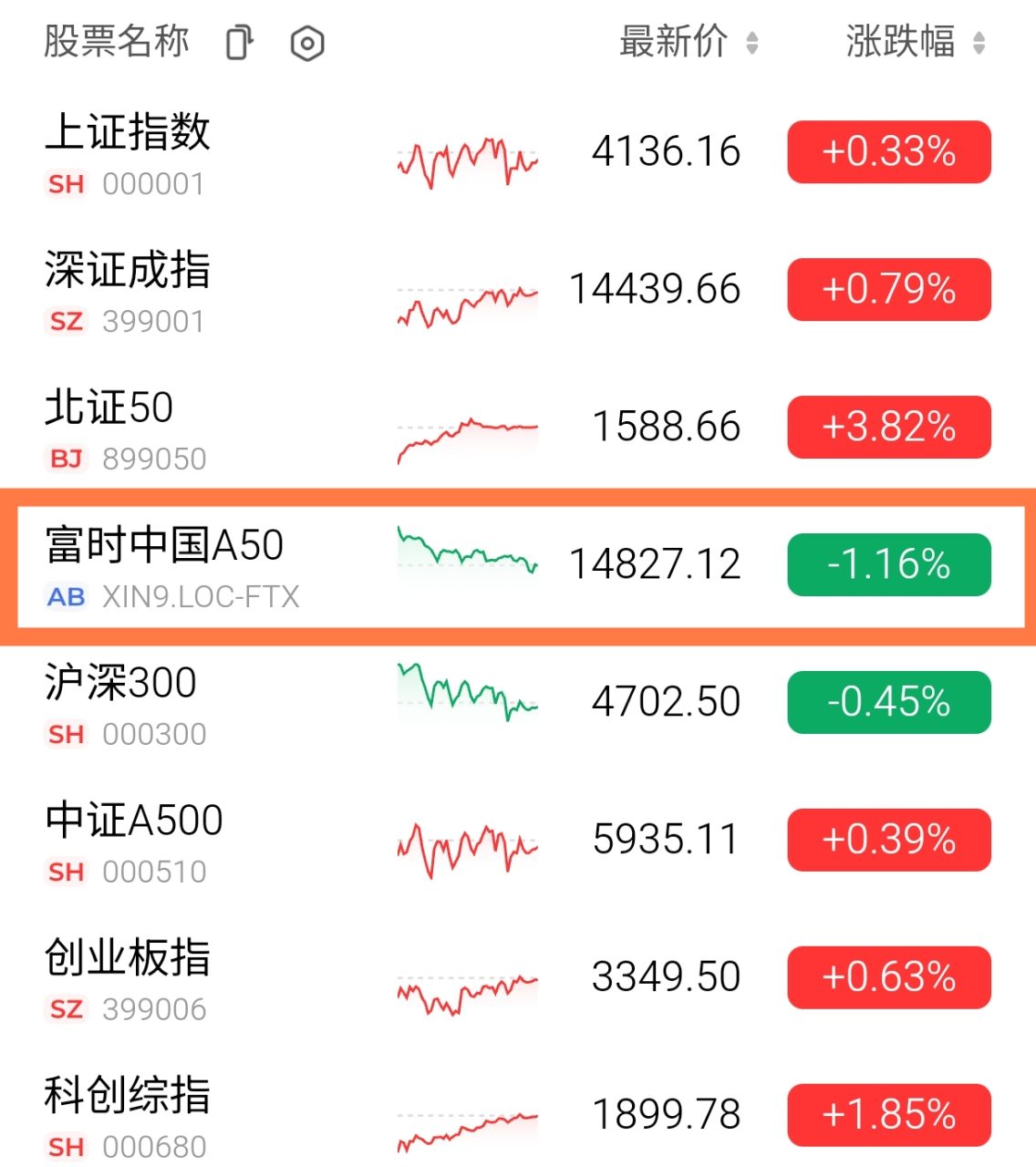 00636 國泰中國A50 - 2026/1/23，00636追蹤指數、成分股及陸股復盤...｜CMoney 股市爆料同學會