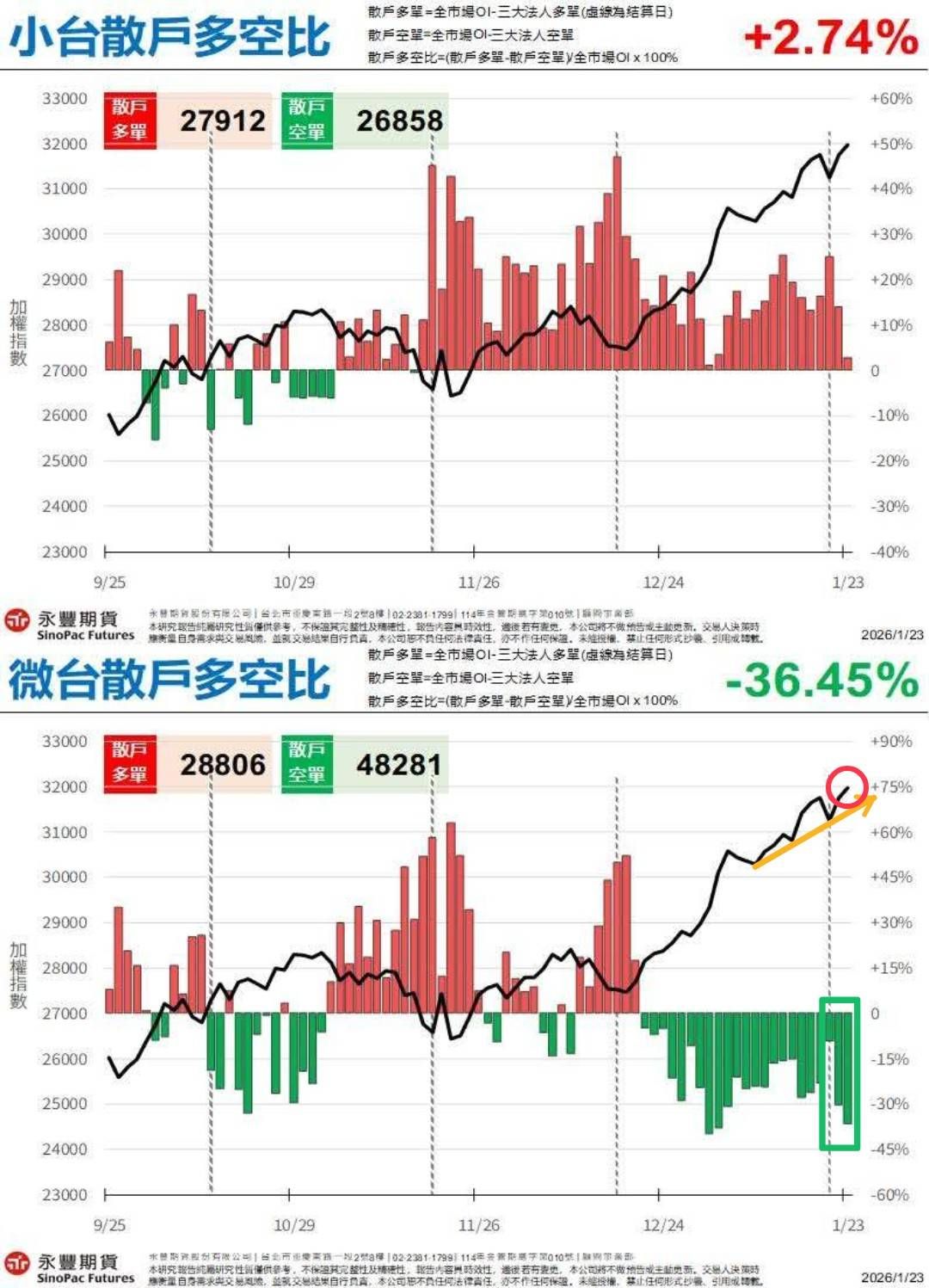 TWA00 加權指數- 權值續航、聯發科亮燈🔥台股緩步收紅再創歷史新高📈｜CMoney 股市爆料同學會