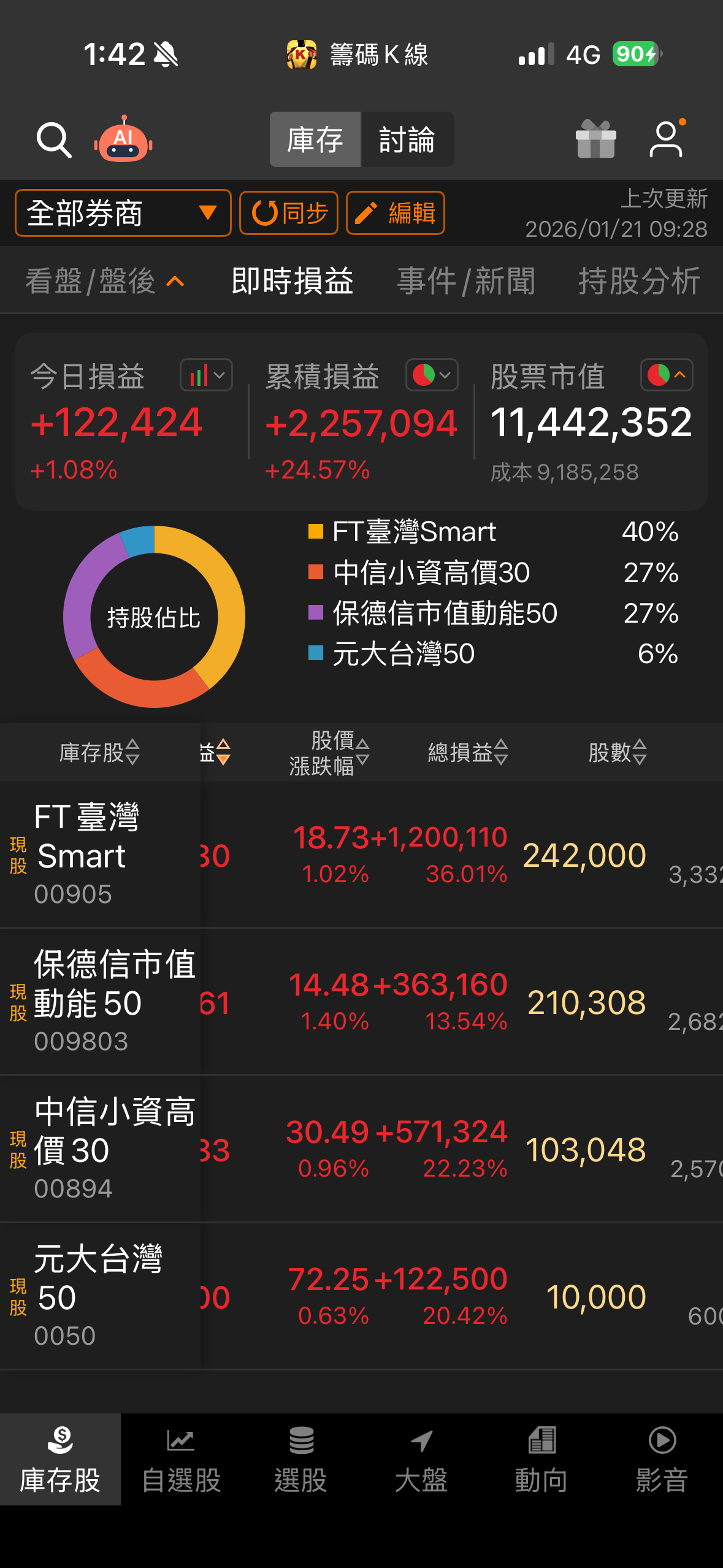 FT臺灣Smart(00905)技術分析(MA、KD、MACD、RSI) 與K 線圖｜股市爆料同學會