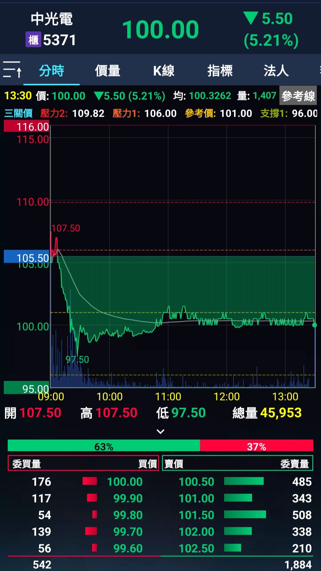 世紀*(5314)千張大戶與散戶持股比例，持股籌碼集中度查詢｜股市爆料同學會