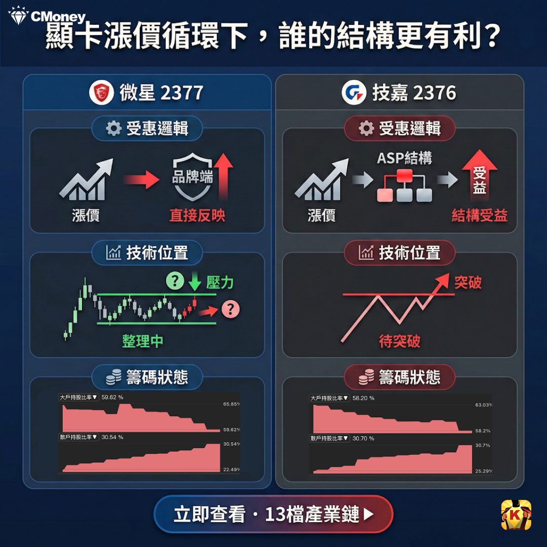 2377 微星- 顯卡漲價循環下，誰的結構更有利？｜CMoney 股市爆料同學會