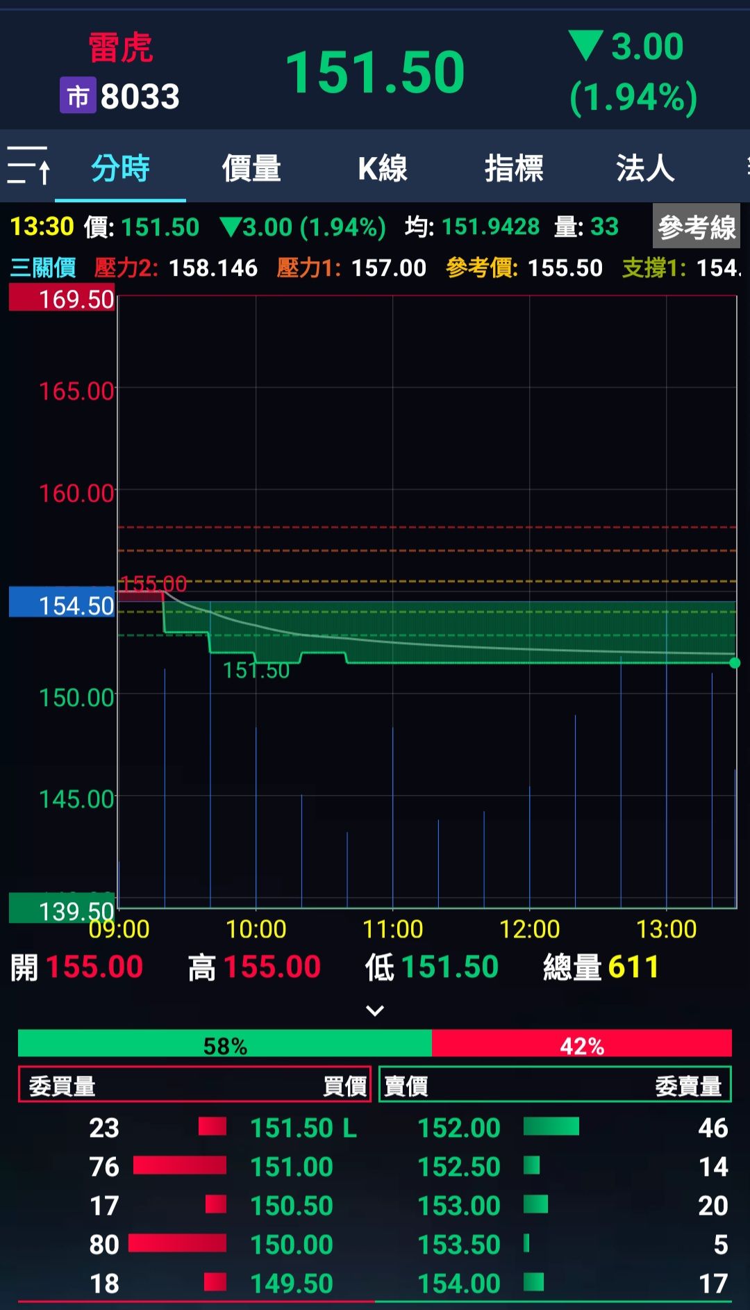 世紀*(5314)技術分析與K線圖(MA、KD、MACD)｜股市爆料同學會