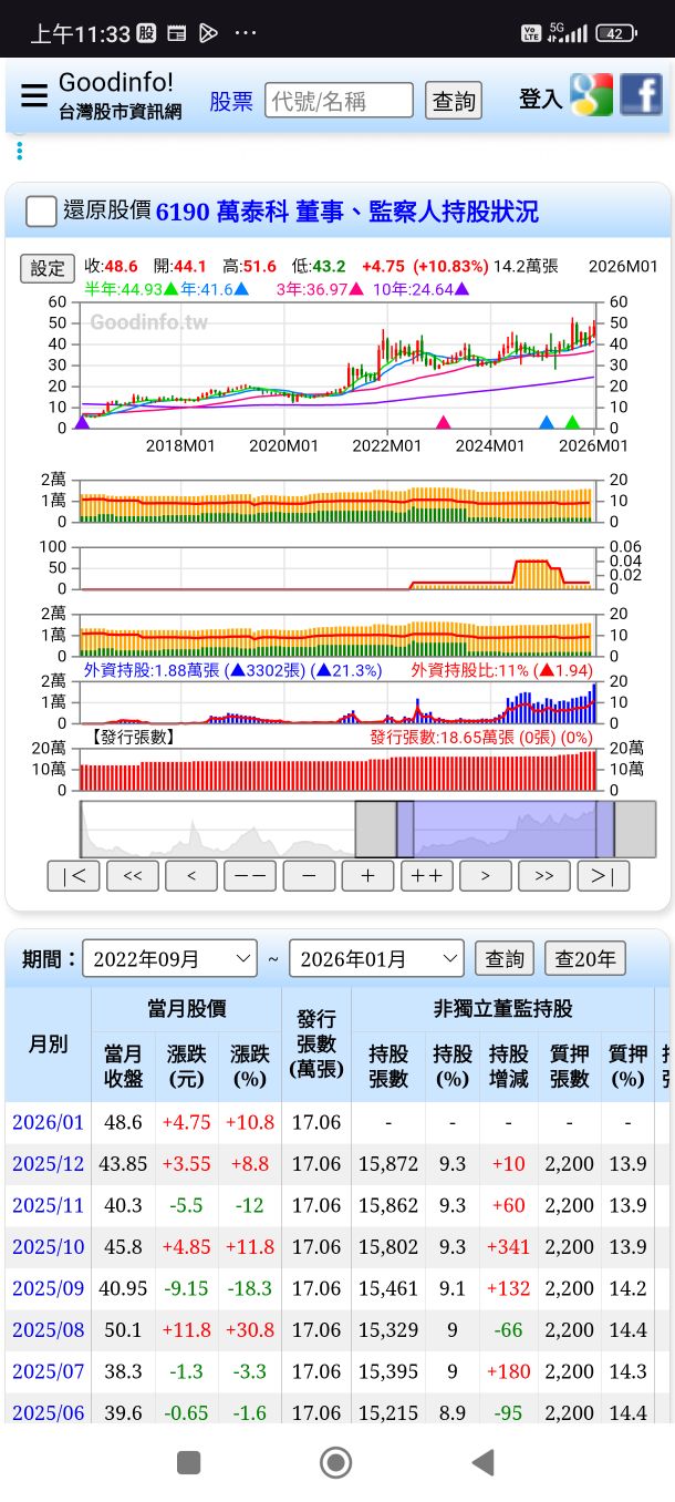 6190 萬泰科- 老董前幾個月才開始加碼自己股票呢有圖有真相｜CMoney 股市爆料同學會