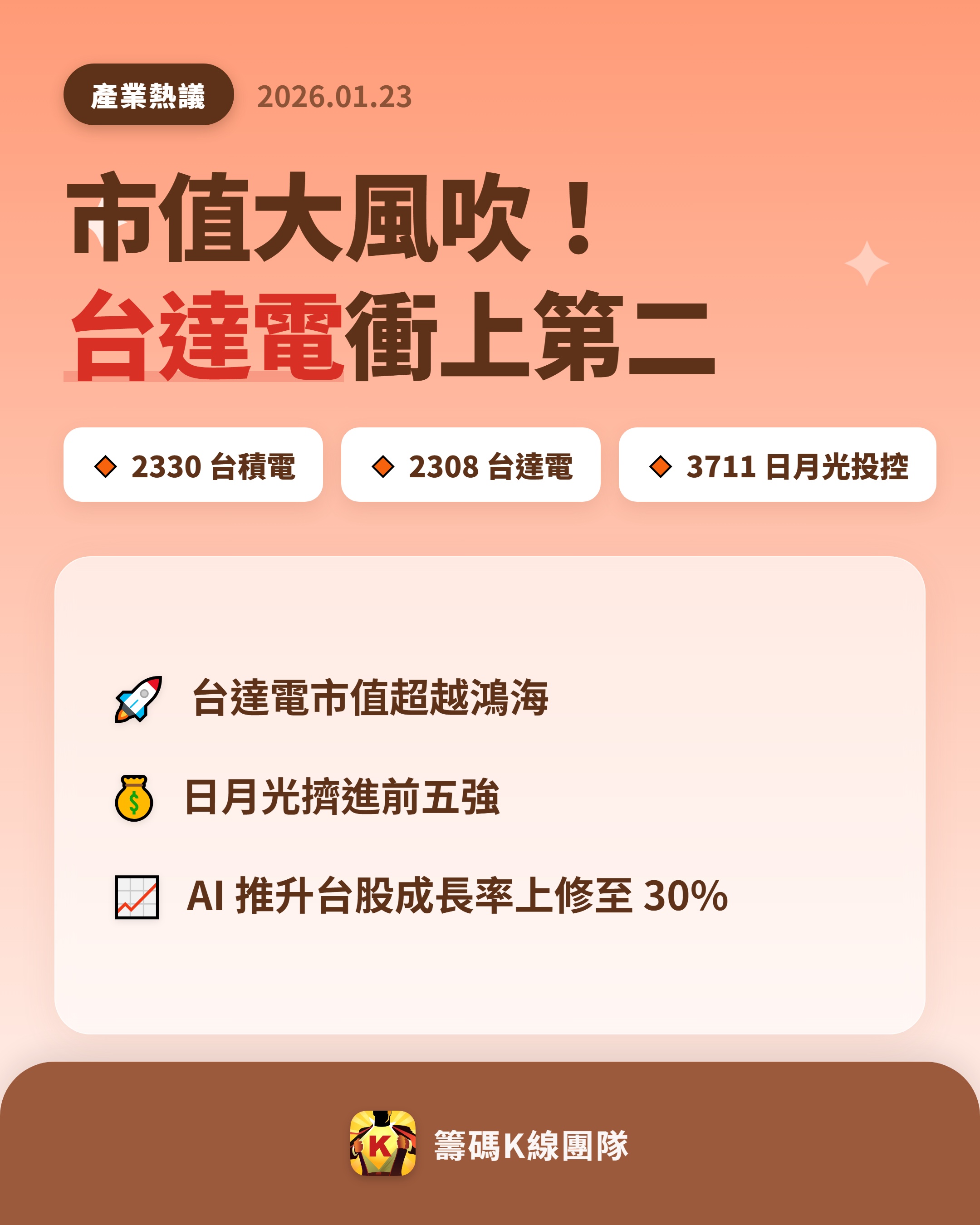 2330 台積電- 🔥 台股市值排名大洗牌🔥 台股在多頭氣勢下，總市值突...｜CMoney 股市爆料同學會