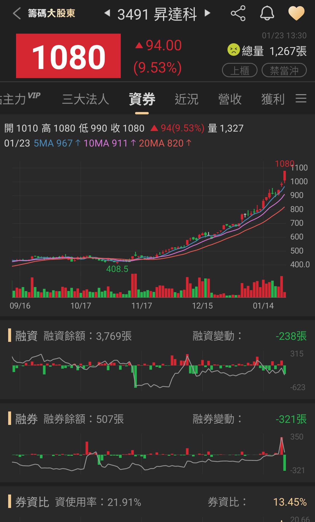 3491 昇達科- 融資3769張今減248張，融劵507張今減321張，在1月...｜CMoney 股市爆料同學會