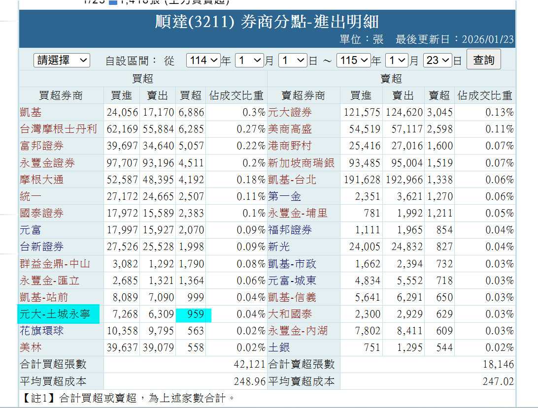順達(3211) 今日股價、行情討論｜股市爆料同學會