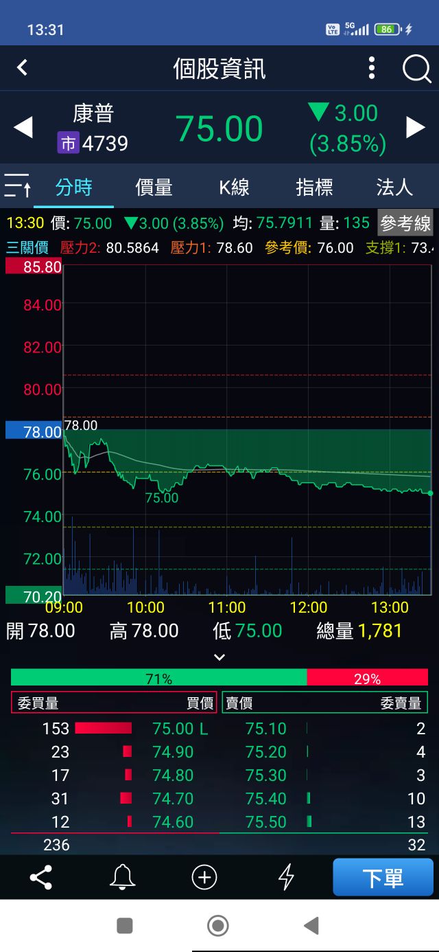 康普(4739)技術分析與K線圖(MA、KD、MACD)｜股市爆料同學會