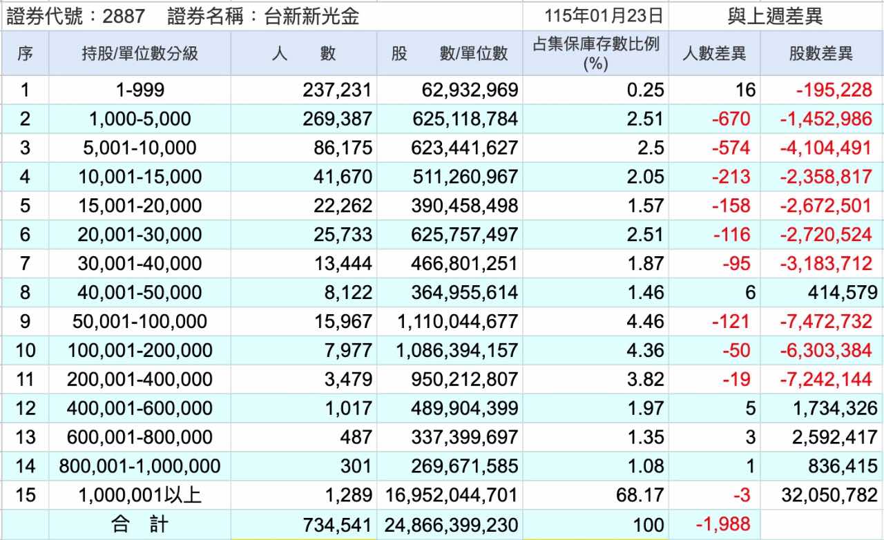 台新新光金(2887)技術分析與K線圖(MA、KD、MACD)｜股市爆料同學會