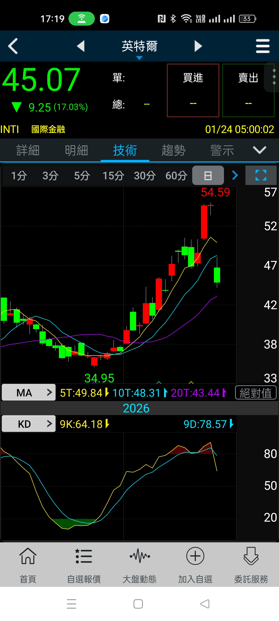 2330 台積電- 台積大利多，跌十七趴，好兇｜CMoney 股市爆料同學會