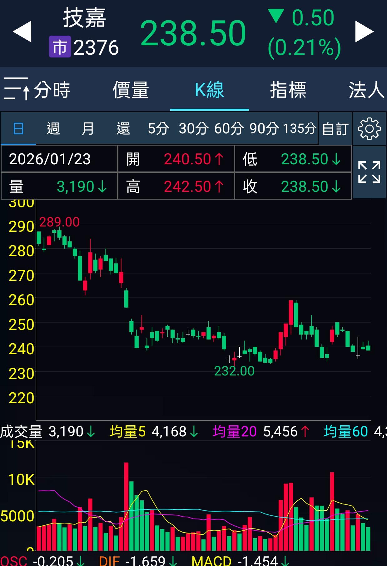 緯創(3231)-花旗環球- 券商分點進出買賣統計｜股市爆料同學會
