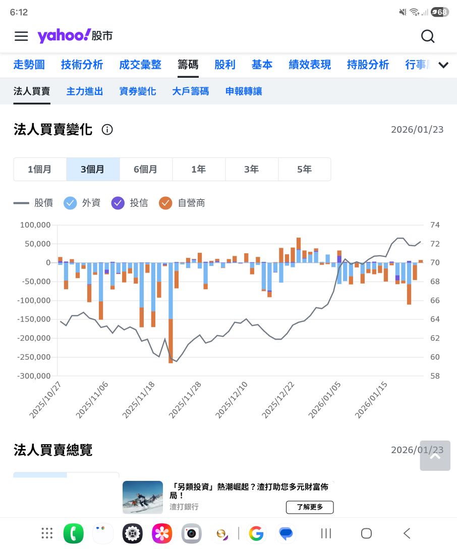 2330 台積電- 如果台股這麼地好那麼元大台灣五十外資卻賣了這麼多｜CMoney 股市爆料同學會
