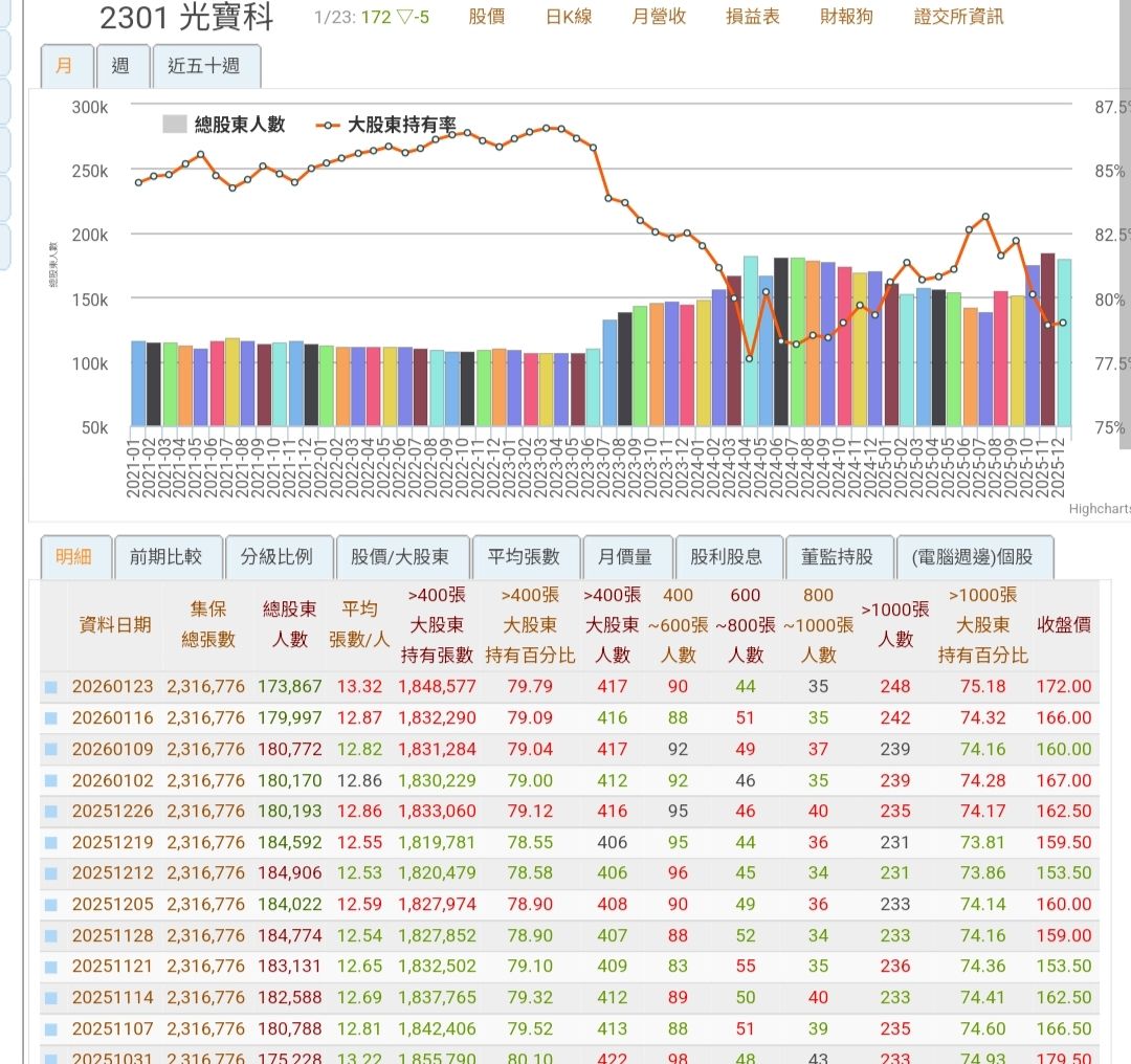 光寶科(2301) 今日股價、行情討論｜股市爆料同學會