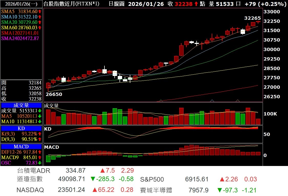 威剛(3260)技術分析與K線圖(MA、KD、MACD)｜股市爆料同學會