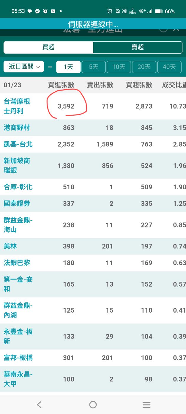 2353 宏碁- 我看今天外資主力賣超還賣不下去我看就別賣了吧大摩大買股...｜CMoney 股市爆料同學會