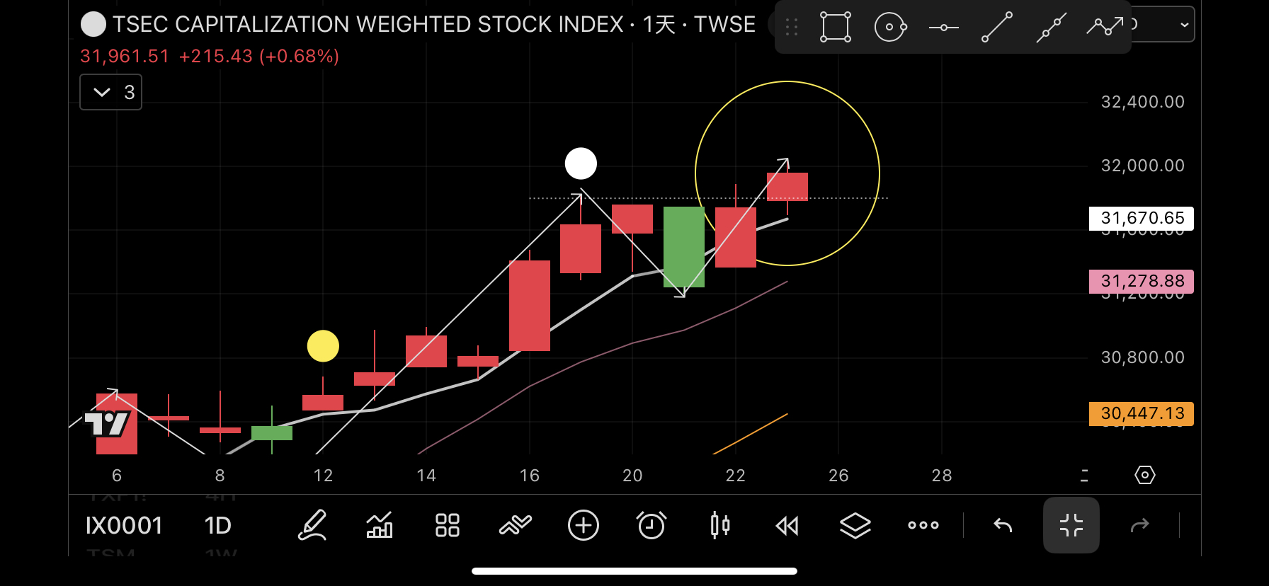台股大盤/加權指數(TWA00) - 即時股價與走勢圖｜股市爆料同學會