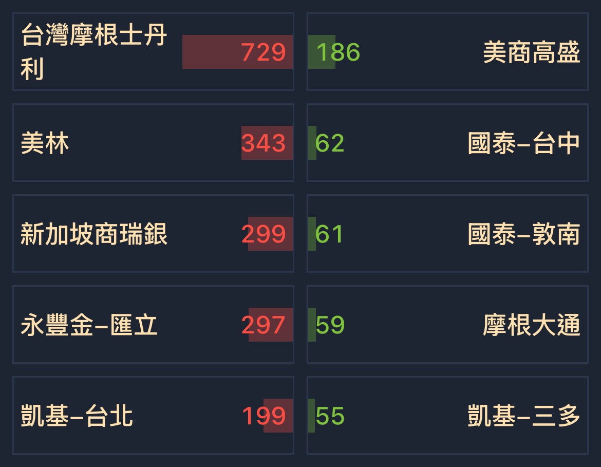 2383 台光電- [01/23] 券商分點買賣超排名｜CMoney 股市爆料同學會