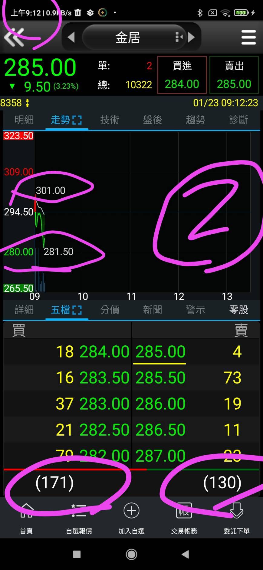 8358 金居- 金居：股價估值過高/看懂盤中小動作...下週手腳能多快就多快｜CMoney 股市爆料同學會