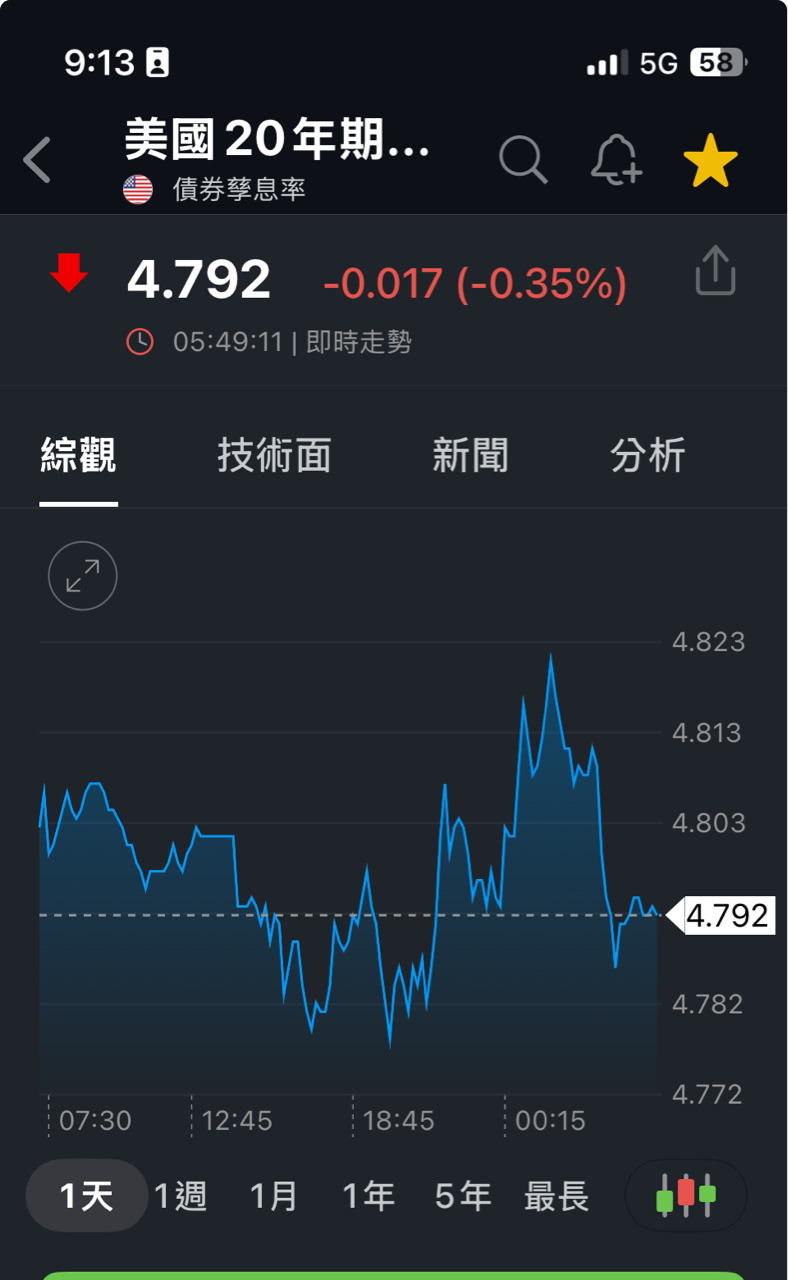 元大美債20年(00679B)今日走勢、配息與行情討論｜股市爆料同學會