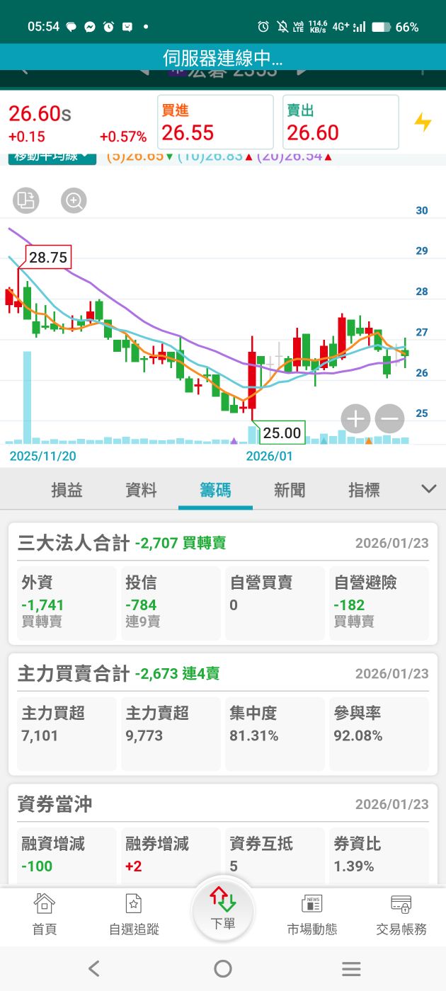 2353 宏碁- 我看今天外資主力賣超還賣不下去我看就別賣了吧大摩大買股...｜CMoney 股市爆料同學會