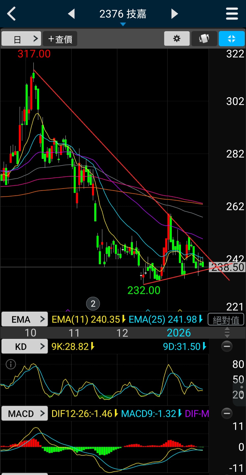 技嘉(2376)技術分析與K線圖(MA、KD、MACD)｜股市爆料同學會