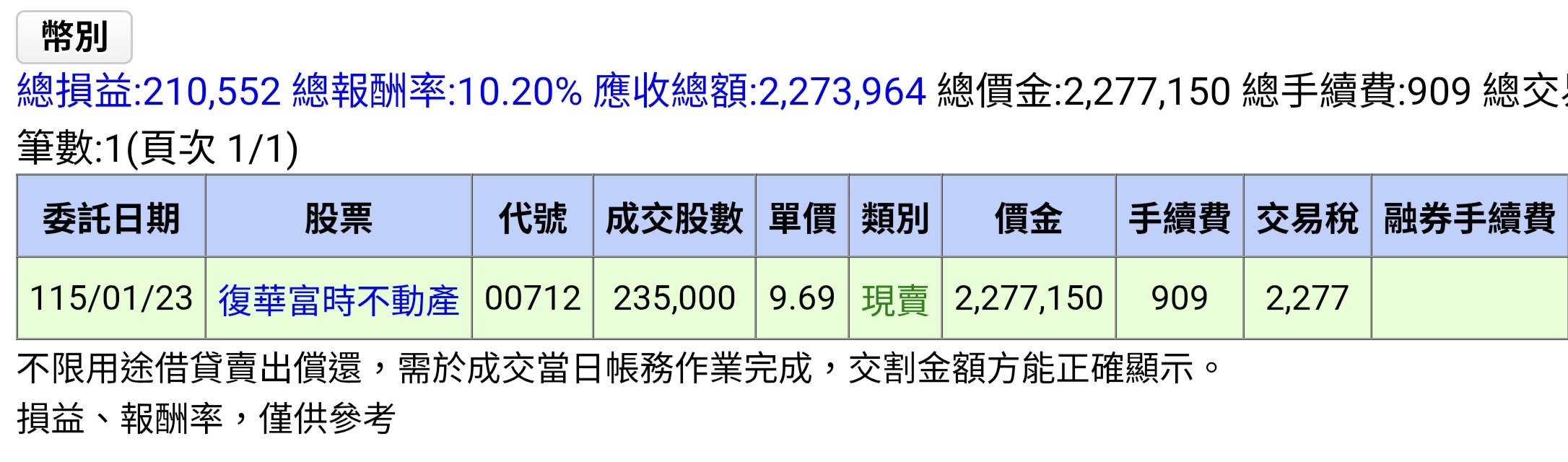 00712 復華富時不動產- 按照技術分析來看，我把5日線改成6日線小跌破，之前都持續守住...｜CMoney 股市爆料同學會