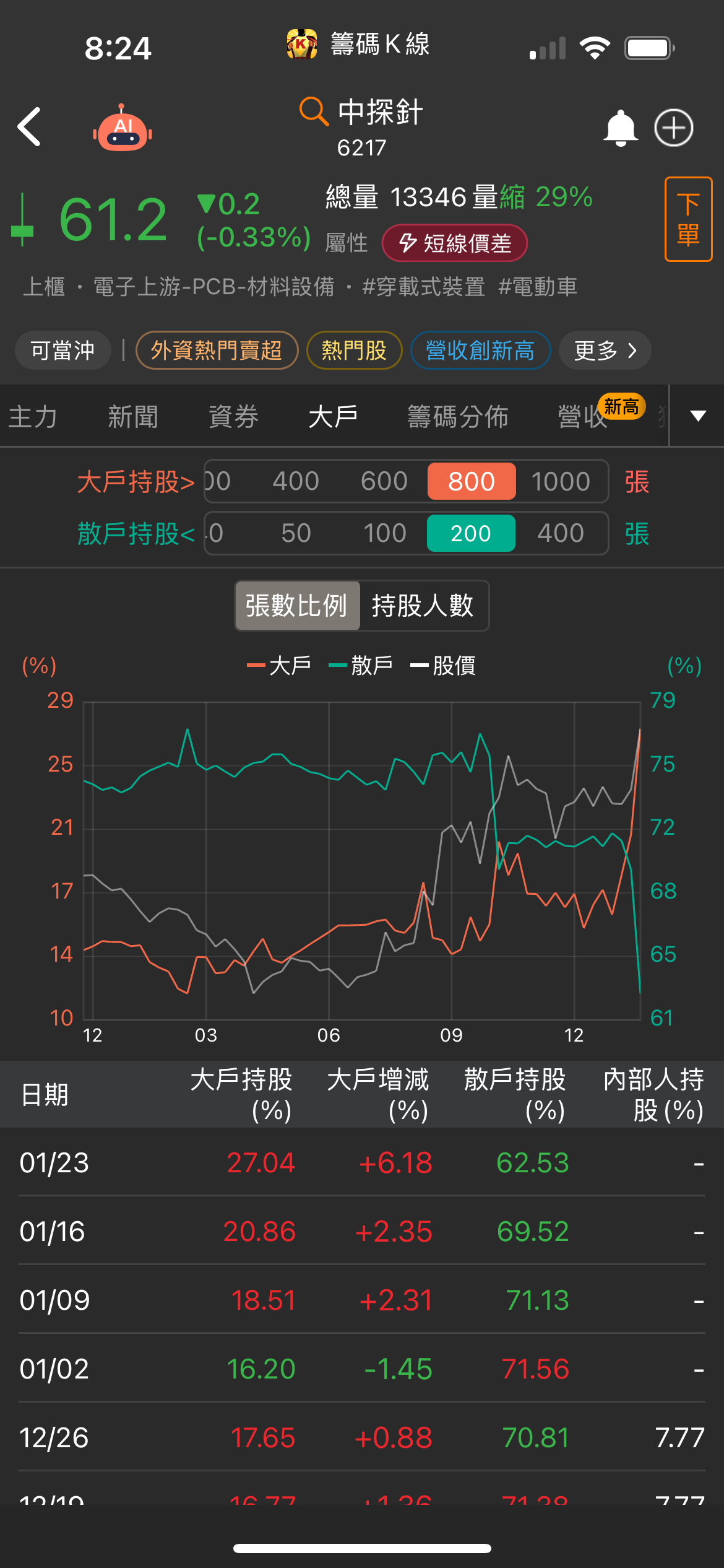 6217 中探針- 突破出量大家都知道，突破後的量縮要看什麼？ 測試缺口有沒有支...｜CMoney 股市爆料同學會