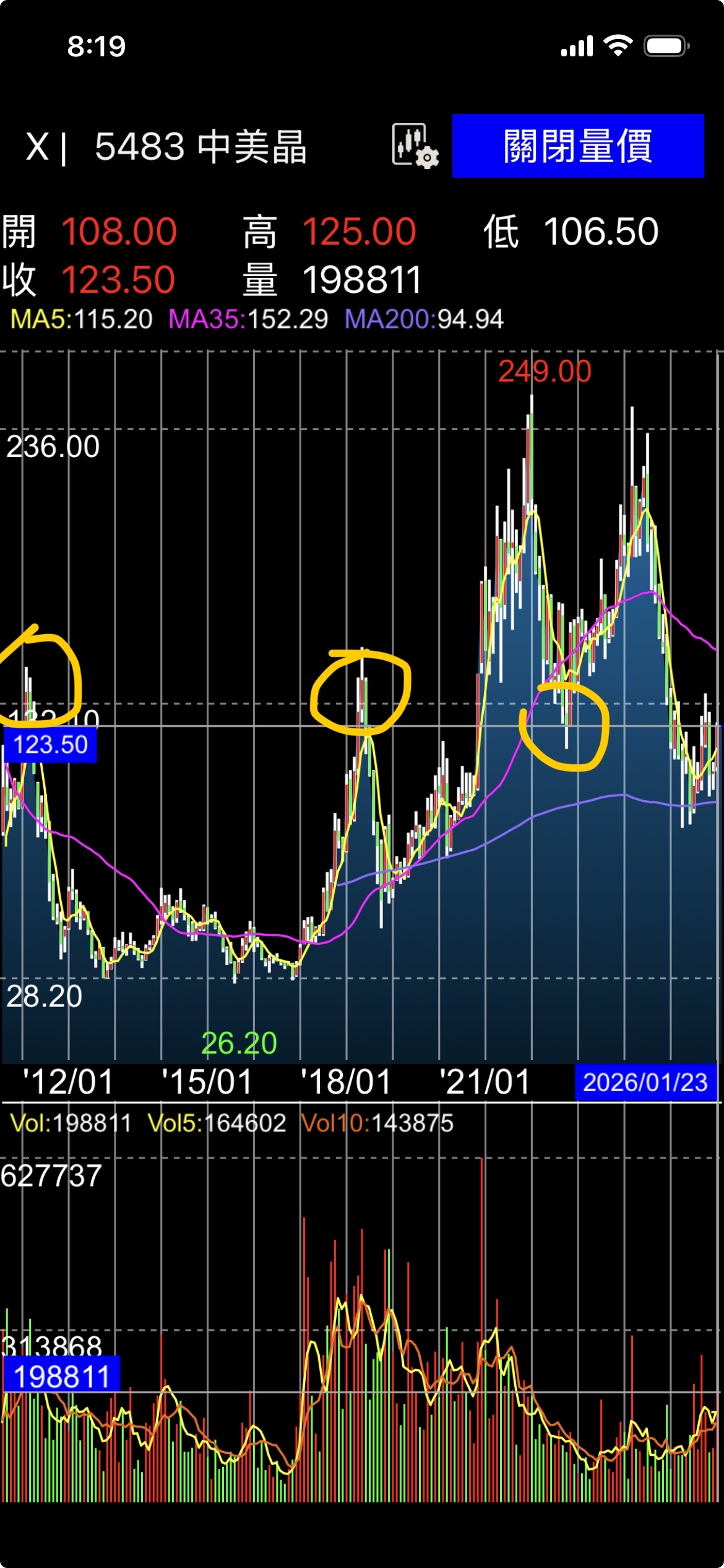 5483 中美晶- 散戶過度樂觀， 下週中美晶必跌！ 大家去看他的月線， 股價已...｜CMoney 股市爆料同學會