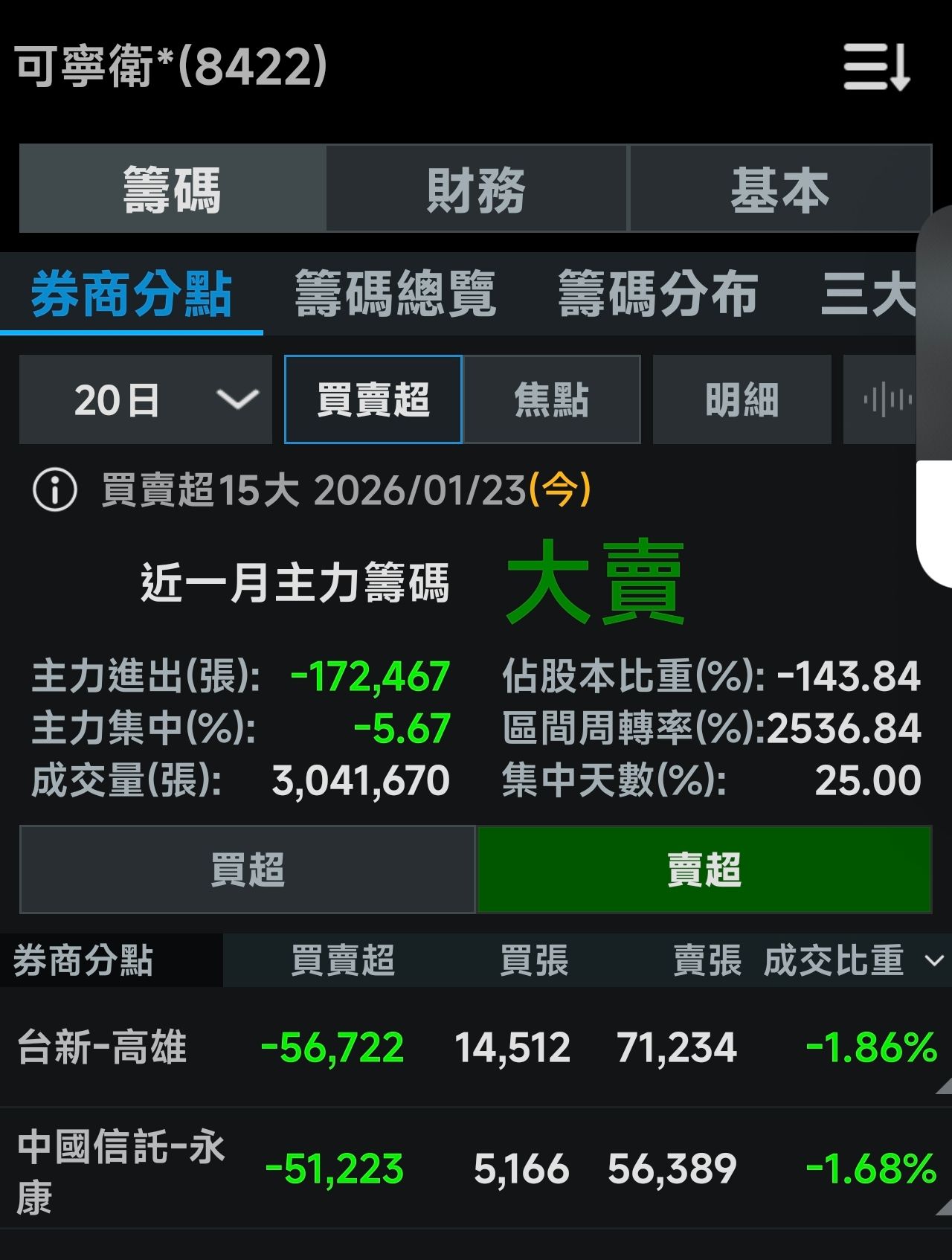 8422 可寧衛* - 這些股票都賣給散戶了，融資戶，隔日沖發現沒人跟單，應該就放棄｜CMoney 股市爆料同學會