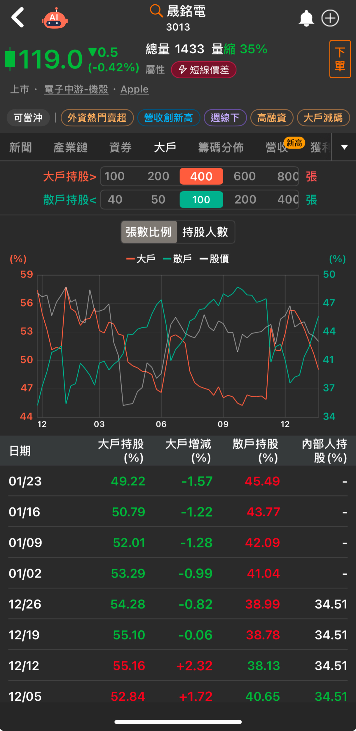 晟銘電(3013) 今日股價、行情討論｜股市爆料同學會