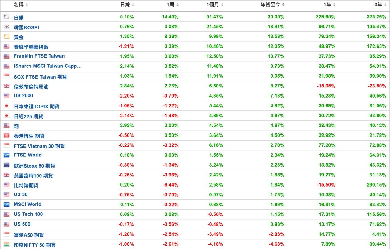 國泰費城半導體(00830)ETF即時淨值與折溢價查詢｜股市爆料同學會