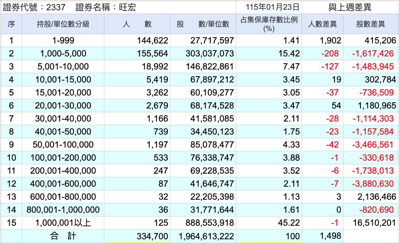 旺宏(2337) 今日股價、行情討論｜股市爆料同學會