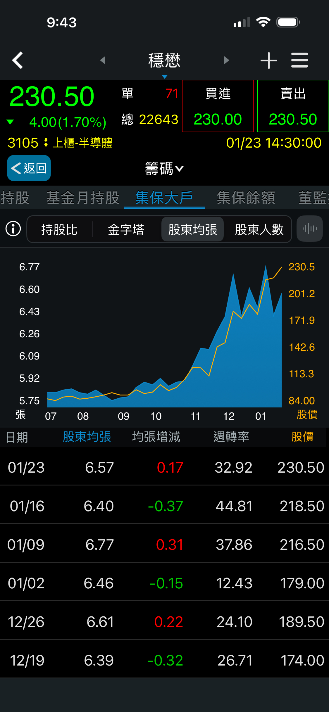 穩懋(3105)本益比查詢｜PE估值與河流圖合理區間解析｜股市爆料同學會