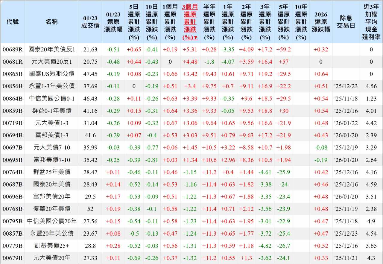 國泰20年美債(00687B)今日走勢、配息與行情討論｜股市爆料同學會