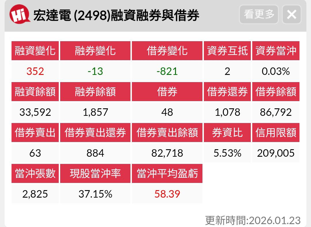 宏達電(2498) 今日股價、行情討論｜股市爆料同學會