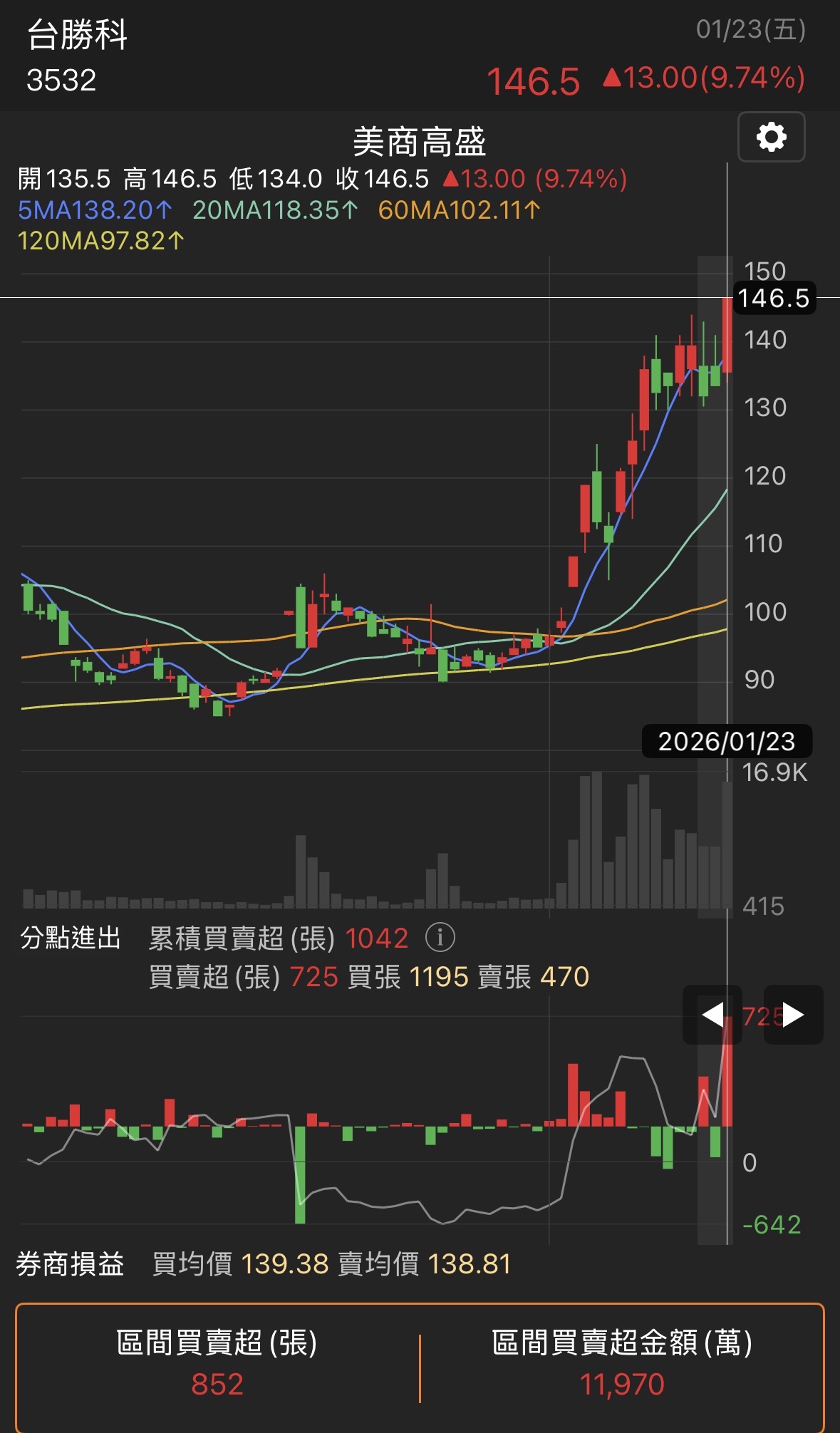 台股股市即時行情、走勢分析及最新熱門討論｜CMoney 股市爆料同學會
