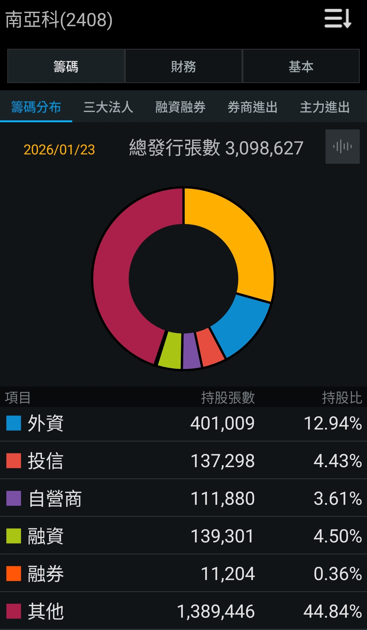 2337 旺宏- 看旺宏的董監持股比例， 再看看華邦電、南亞科董監持股比例， ...｜CMoney 股市爆料同學會