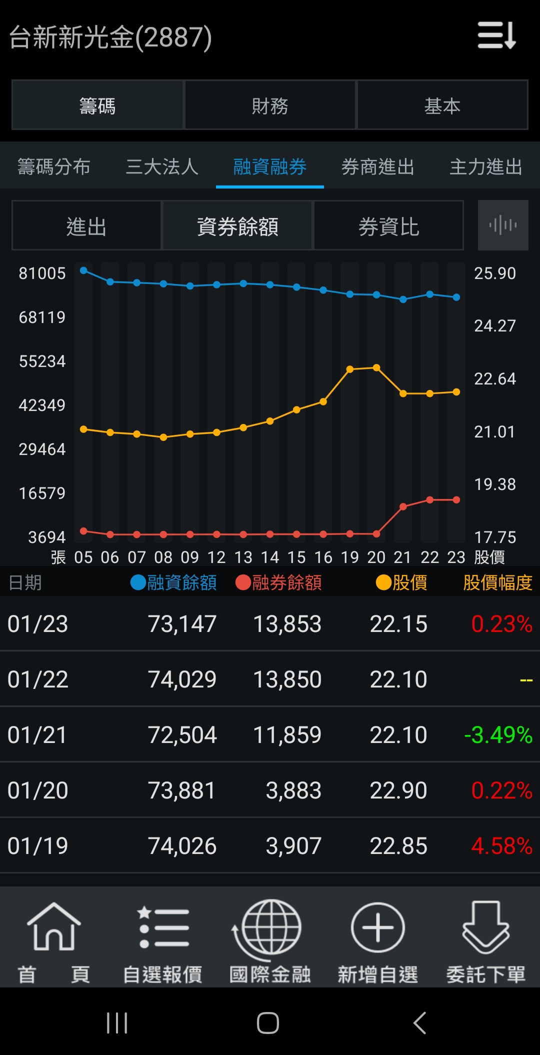台新新光金(2887)技術分析與K線圖(MA、KD、MACD)｜股市爆料同學會