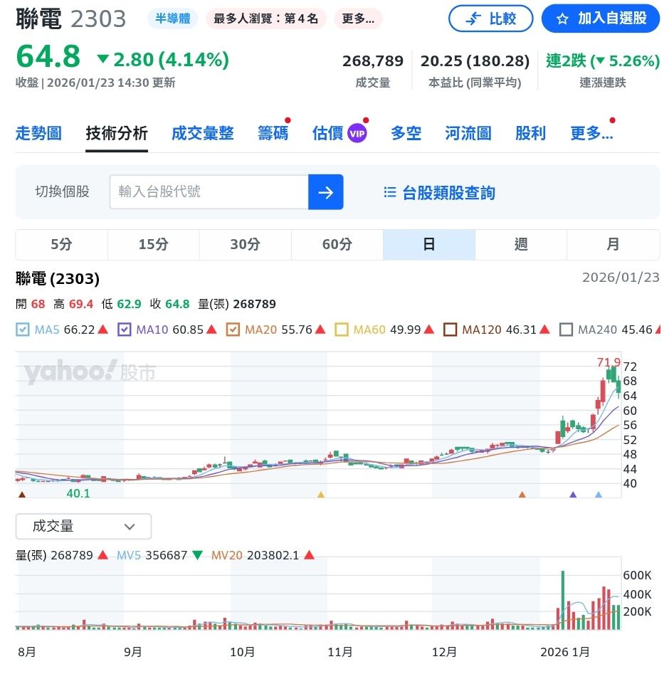 2303 聯電- 聯電+ 英特爾...｜CMoney 股市爆料同學會