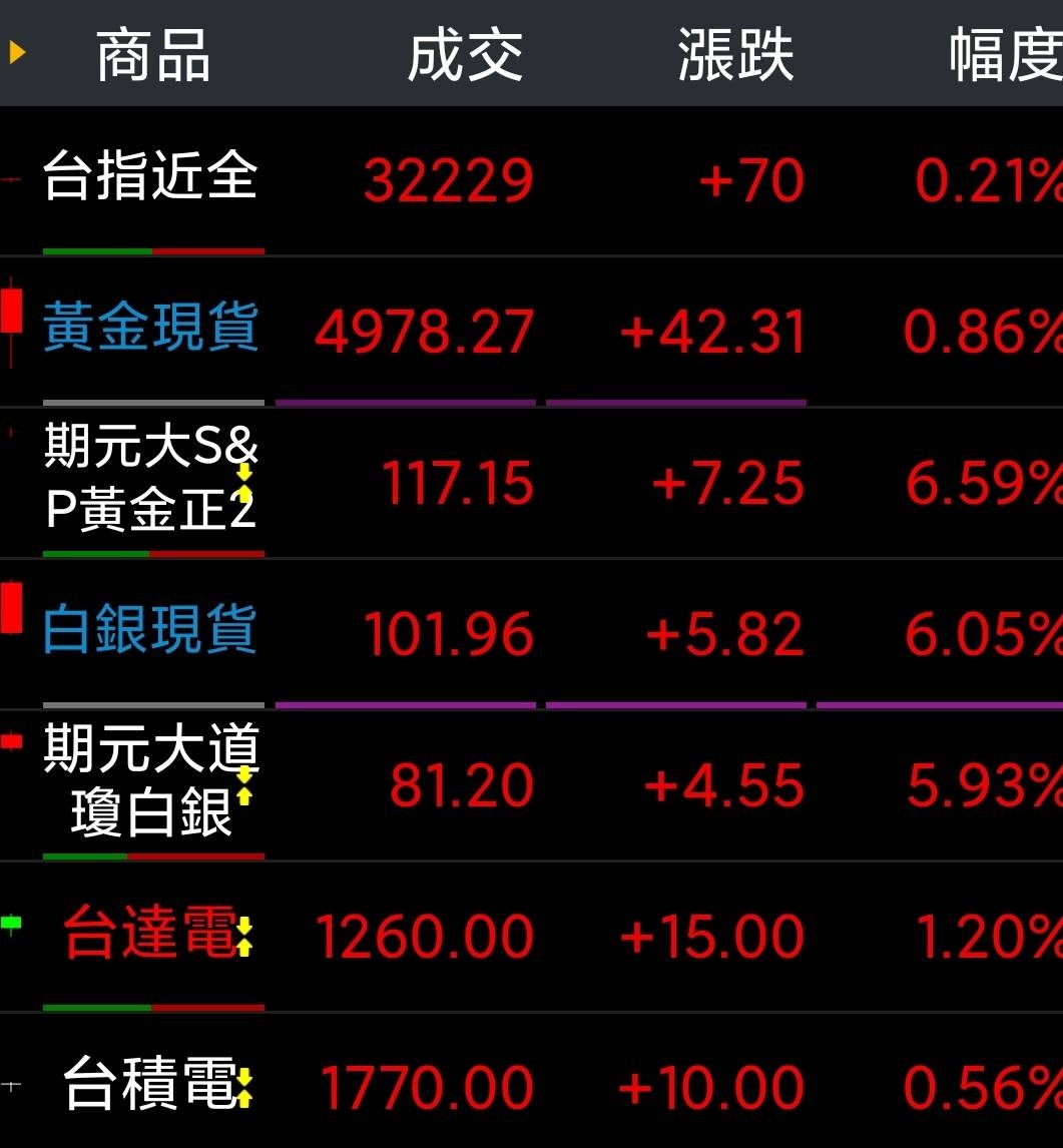 期元大S&P黃金正2(00708L)今日走勢、配息與行情討論｜股市爆料同學會