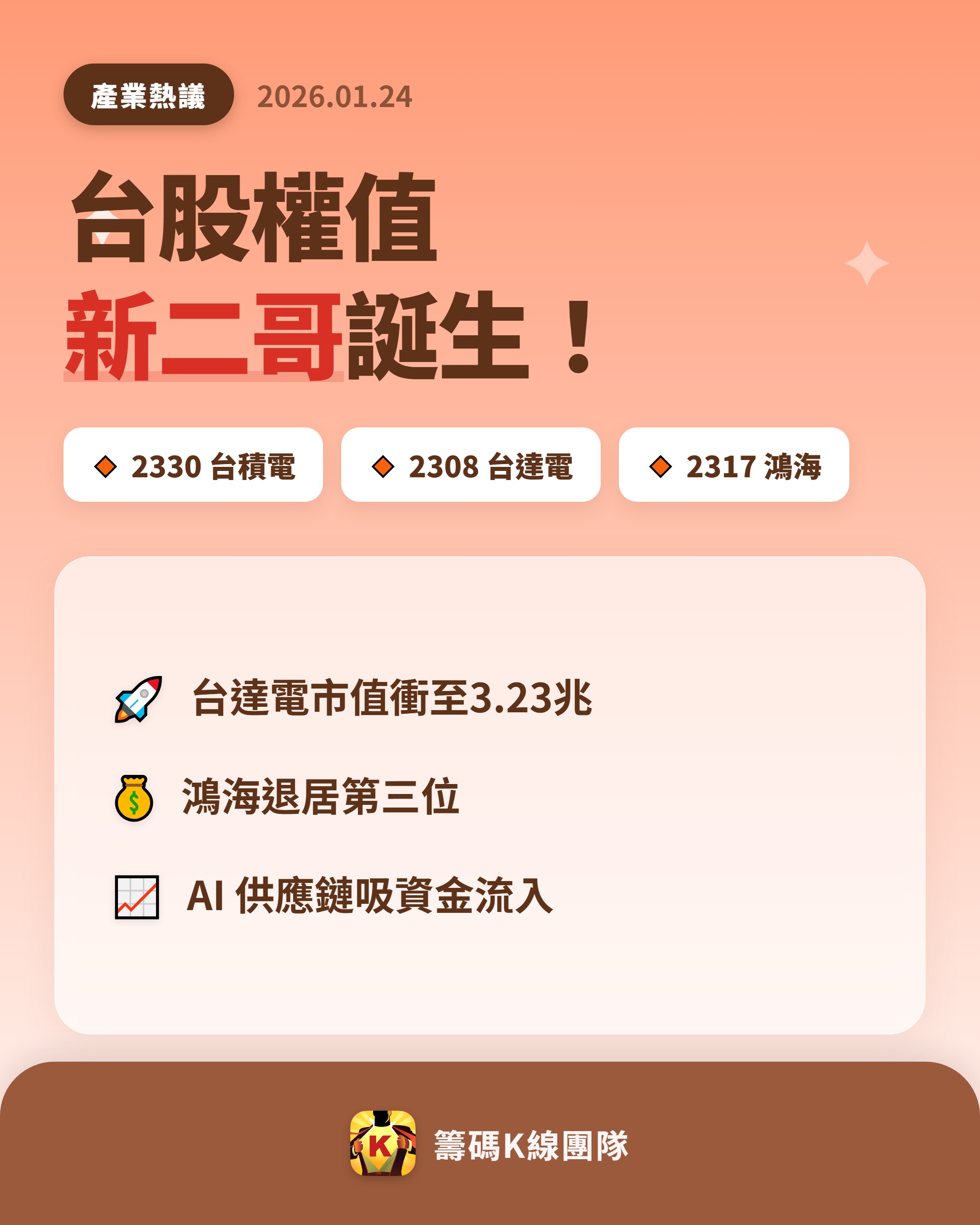 2330 台積電- 🔥 台股市值排名洗牌，台達電成新二哥！ 台股在多頭氣勢推...｜CMoney 股市爆料同學會