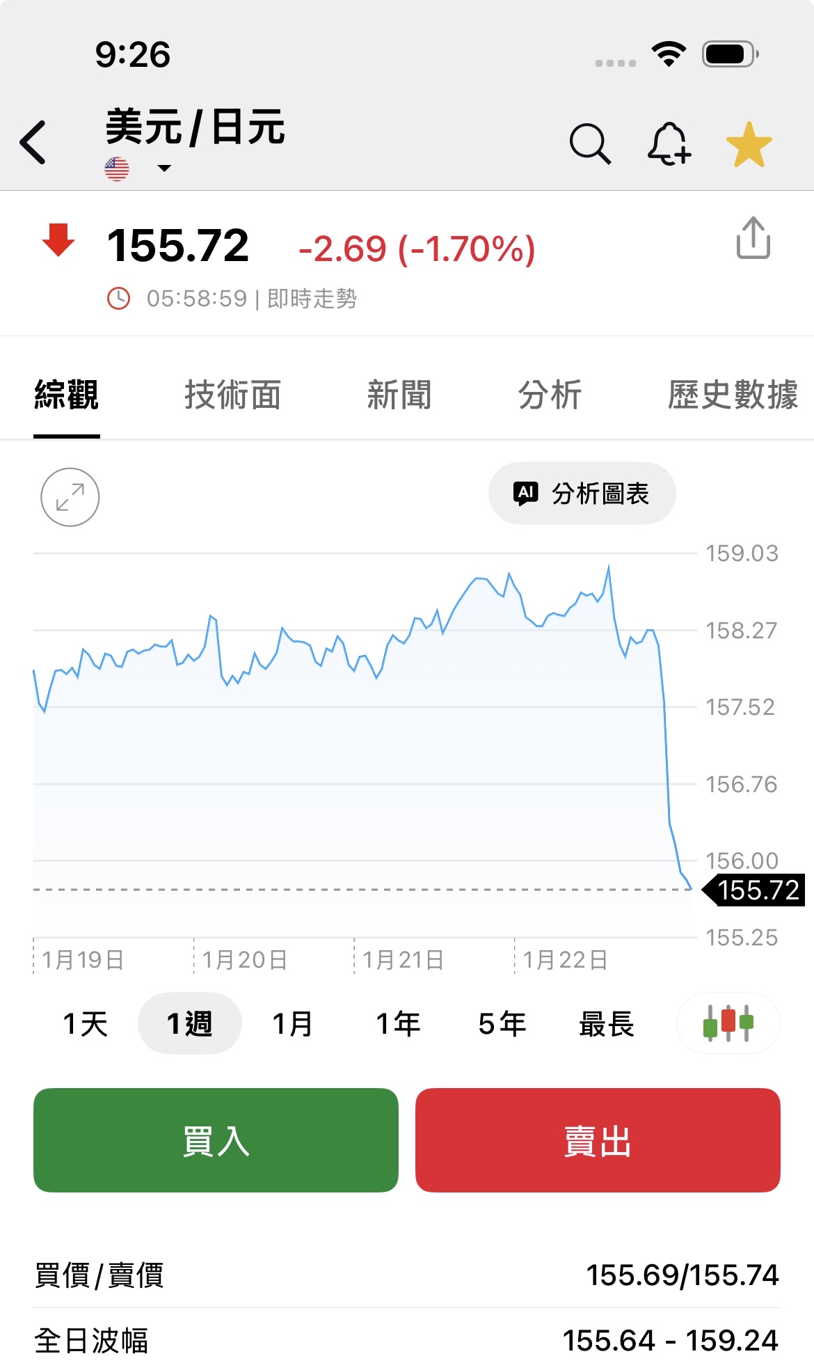 期元大S&P黃金(00635U)今日走勢、配息與行情討論｜股市爆料同學會
