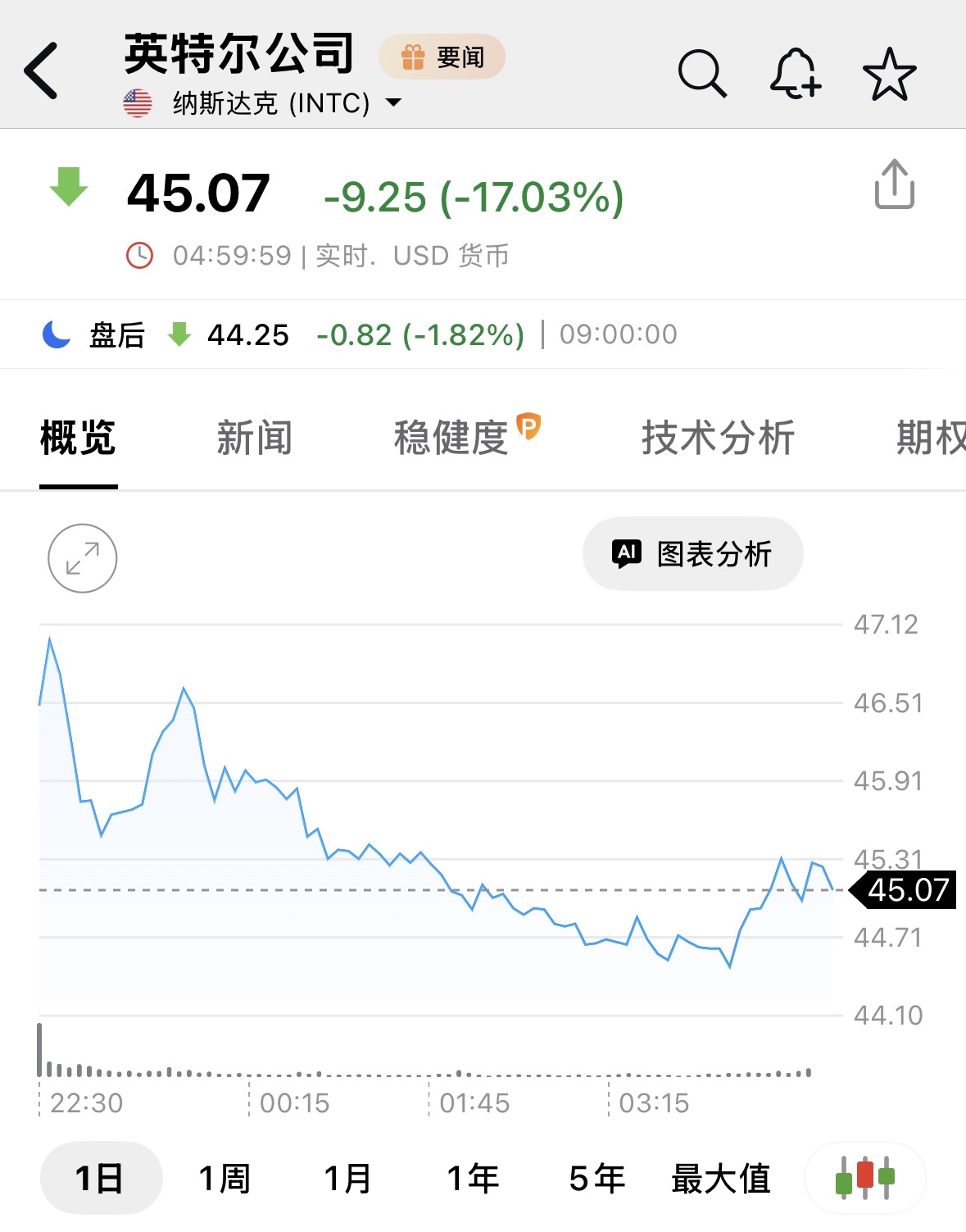 2330 台積電- 原來英特爾崩跌17%😆多軍慌了😎｜CMoney 股市爆料同學會