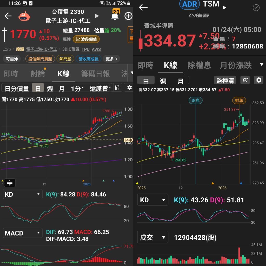 2330 台積電- 勿以過往經驗來判讀現在台積或台指過熱現象！｜CMoney 股市爆料同學會