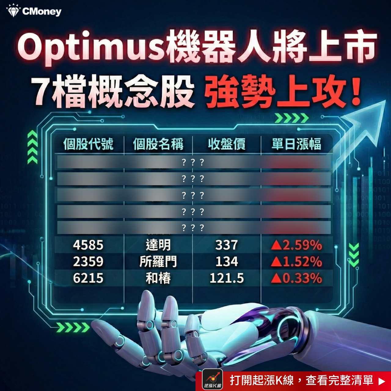 2330 台積電- Optimus機器人將上市「7檔概念股」強勢上攻👉 ht...｜CMoney 股市爆料同學會