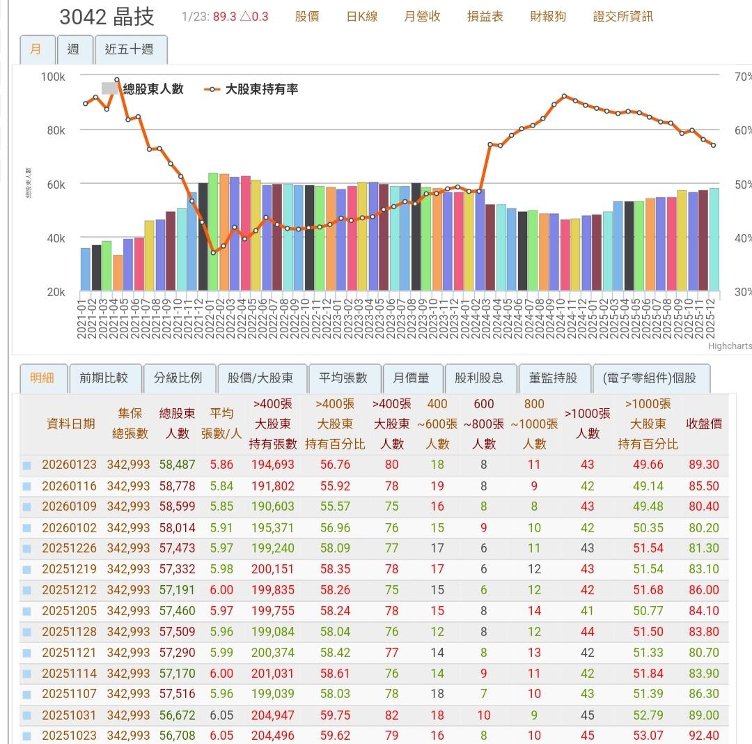 晶技(3042)技術分析與K線圖(MA、KD、MACD)｜股市爆料同學會