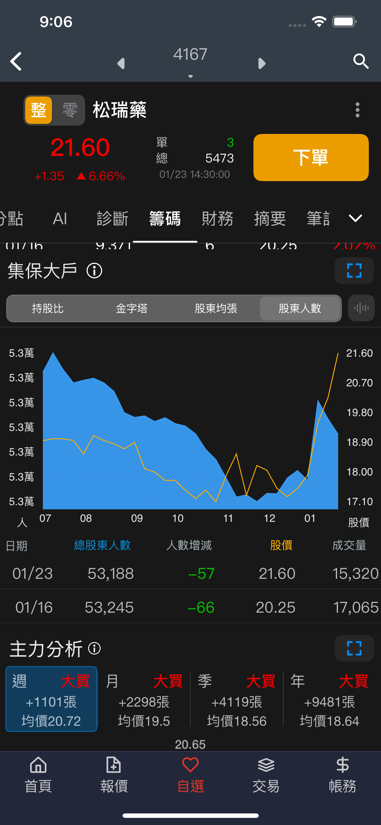4167 松瑞藥- 千張大戶有用力買進，反而散戶人數減少很多，可見籌碼相對是穩定...｜CMoney 股市爆料同學會