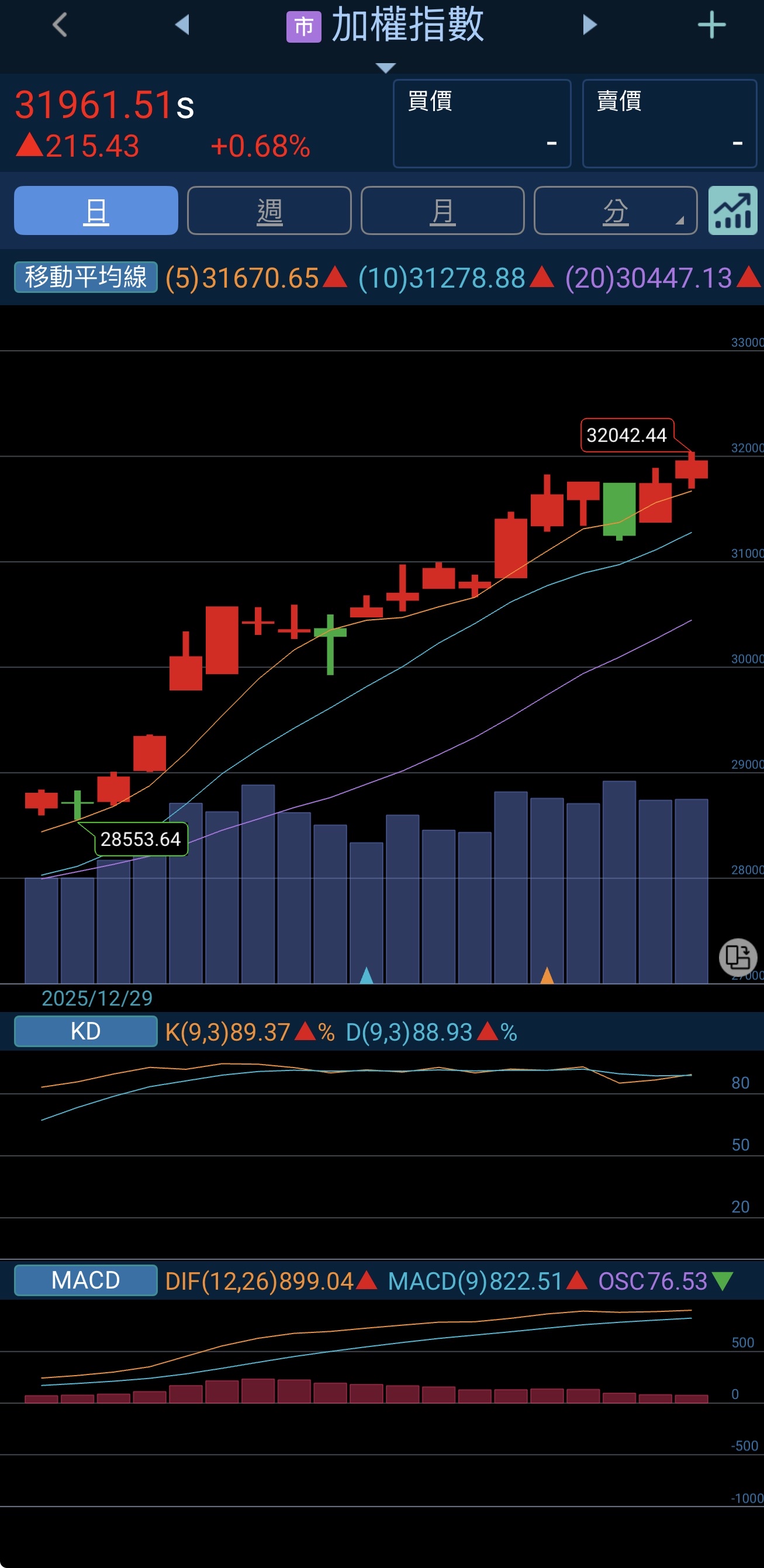 6770 力積電- 加權指數、OTC開高，週六日TACO川沒有亂說話，週一開紅盤｜CMoney 股市爆料同學會
